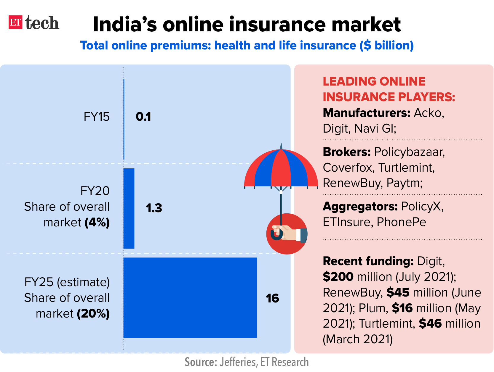 Online Insurance
